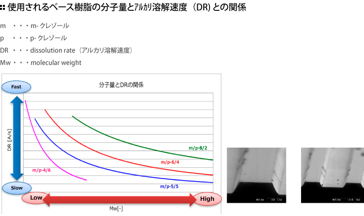 フォトレジスト用ベース樹脂 明和化成株式会社